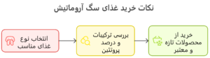 نکات خرید غذای سگ آروماتیش
