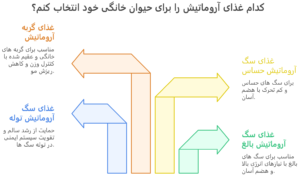 غذای آروماتیش برای پت