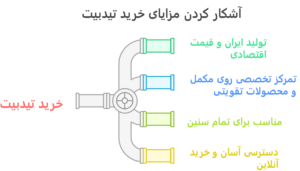 مزایای محصولات تیدبیت