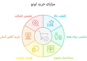 مزایای خرید از برند اونو