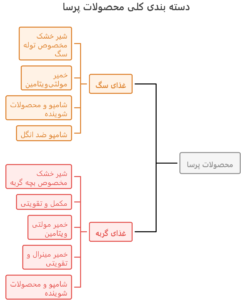 غذای گربه و سگ پرسا