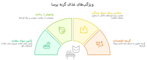 ویژگی های غذای گربه پرسا