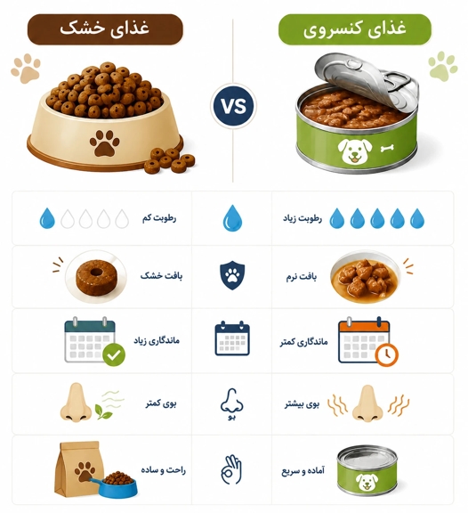 مقایسه کنسرو سگ خارجی و ایرانی