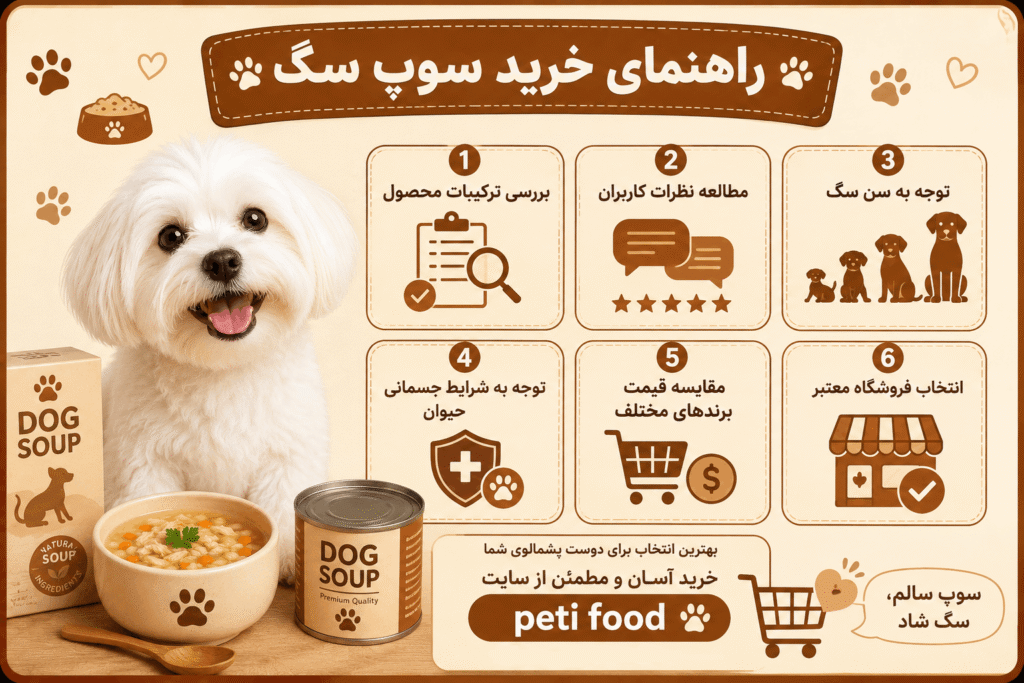 سوپ سگ با طعم مرغ، گوشت و سبزیجاتh3 طعم یکی از مهم ترین عوامل در انتخاب غذای حیوانات است. امروزه انواع مختلفی از سوپ سگ با طعم های متنوع در بازار وجود دارد. محبوب ترین طعم ها شامل: سوپ سگ با مرغ: سوپ های تهیه شده با مرغ معمولا هضم آسانی دارند و برای اکثر سگ ها بسیار خوش خوراک هستند. سوپ سگ با گوشت: این نوع محصولات معمولا پروتئین بالاتری دارند و برای سگ های فعال گزینه مناسبی محسوب می شوند. سوپ سگ با سبزیجات: استفاده از سبزیجات مفید در کنار منابع پروتئینی باعث افزایش ارزش غذایی محصول می شود و ویتامین های مورد نیاز بدن حیوان را تامین می کند. ویژگی های مهم در انتخاب سوپ سگ با کیفیتh4 هنگام خرید به نکات زیر توجه کنید: • استفاده از مواد اولیه طبیعی • عدم وجود رنگ مصنوعی • پروتئین با کیفیت • میزان مناسب چربی • برند معتبر • تاریخ تولید و انقضا • بسته بندی استاندارد یک سوپ سگ سالم باید علاوه بر خوش خوراک بودن، نیازهای تغذیه ای حیوان را نیز تامین کند. راهنمای خرید سوپ سگ با بهترین قیمتh4 برای خرید آنلاین سوپ سگ بهتر است فروشگاه های معتبر را انتخاب کنید تا از اصالت کالا مطمئن باشید. نکات مهم هنگام خرید: • بررسی ترکیبات محصول • مطالعه نظرات کاربران • توجه به سن سگ • توجه به شرایط جسمانی حیوان • مقایسه قیمت برندهای مختلف • انتخاب فروشگاه معتبر برای خرید سوپ سگ با تضمین اصالت کالا و قیمت مناسب، می توانید از فروشگاه آنلاین پتی فود اقدام کنید. در پتی فود مجموعه ای متنوع از بهترین برندهای سوپ سگ ایرانی و خارجی برای توله سگ ها، سگ های بالغ و سگ های در دوران بیماری و نقاهت فراهم شده است تا بتوانید متناسب با نیاز حیوان خانگی خود، بهترین محصول را انتخاب و در کوتاه ترین زمان دریافت کنید.